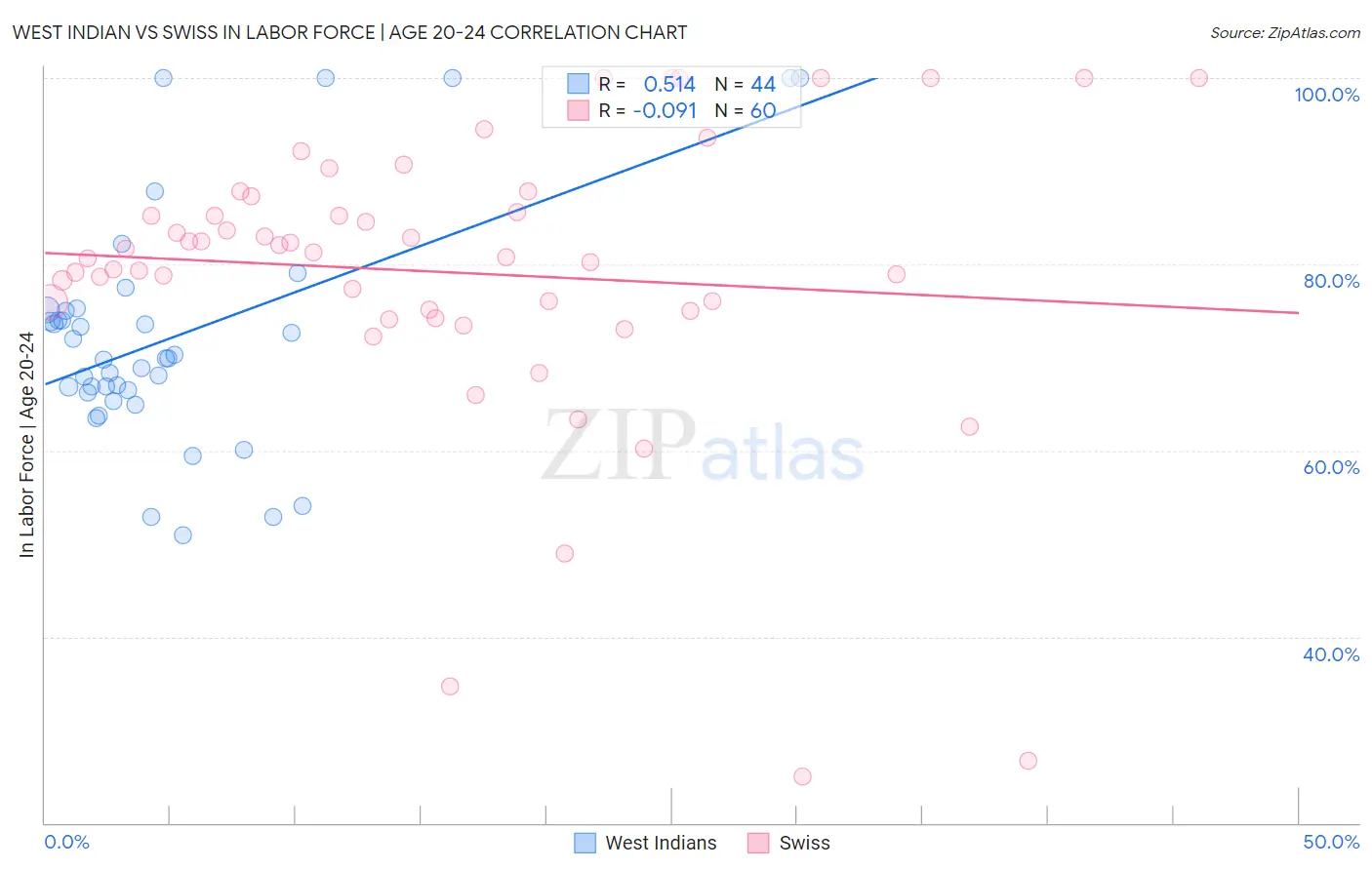West Indian vs Swiss In Labor Force | Age 20-24