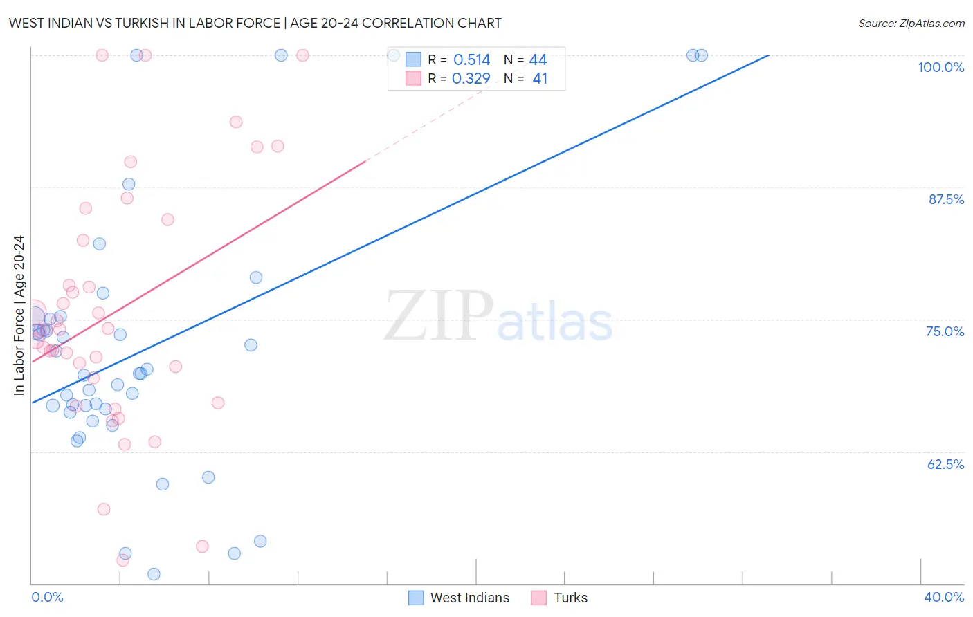 West Indian vs Turkish In Labor Force | Age 20-24