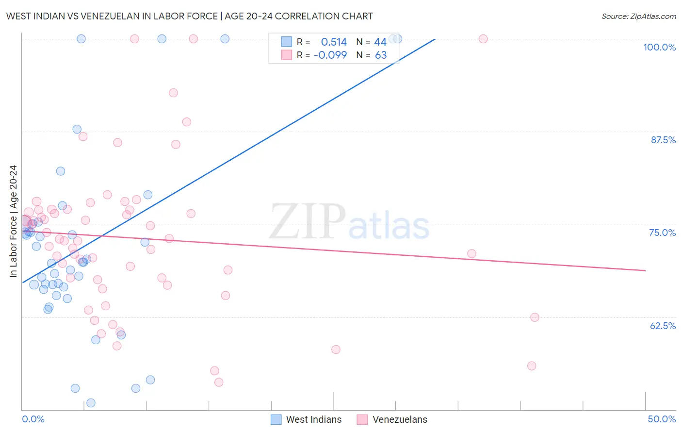 West Indian vs Venezuelan In Labor Force | Age 20-24