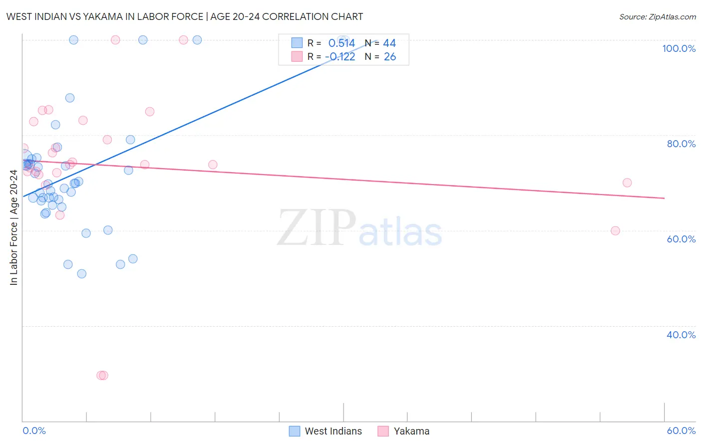 West Indian vs Yakama In Labor Force | Age 20-24