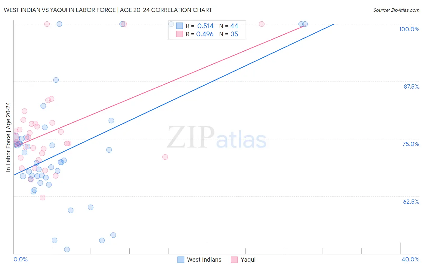 West Indian vs Yaqui In Labor Force | Age 20-24