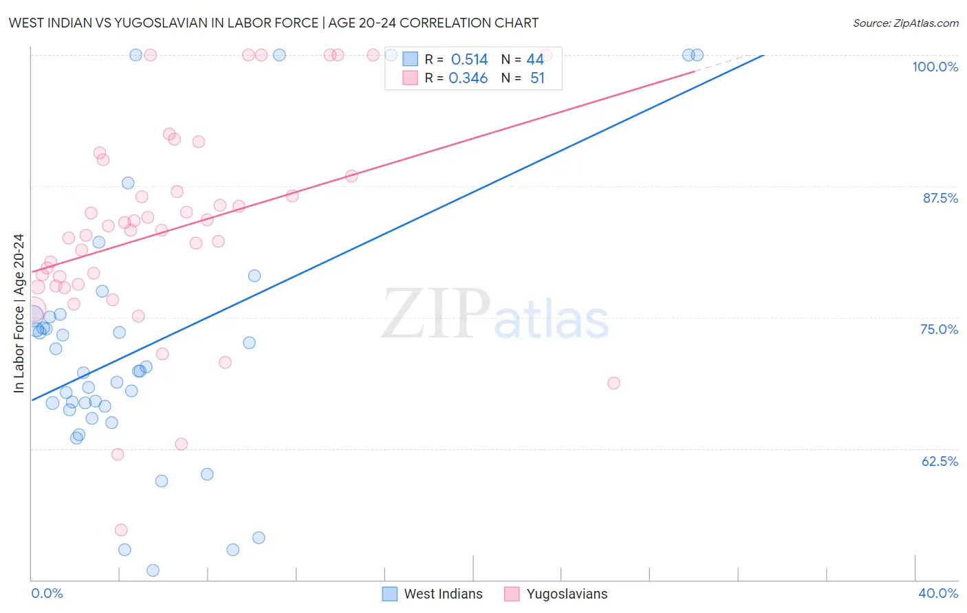 West Indian vs Yugoslavian In Labor Force | Age 20-24