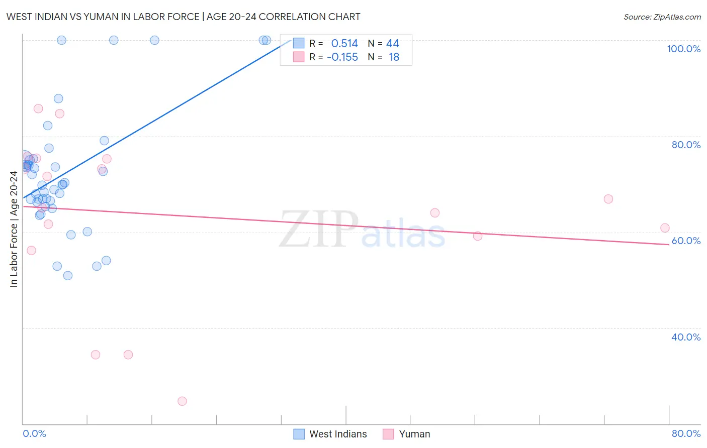 West Indian vs Yuman In Labor Force | Age 20-24