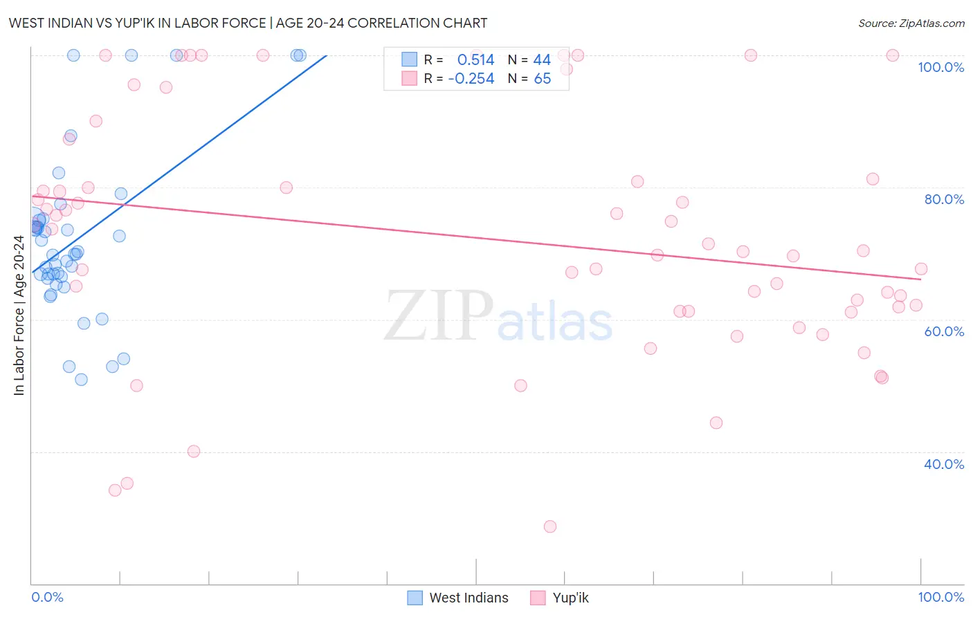 West Indian vs Yup'ik In Labor Force | Age 20-24