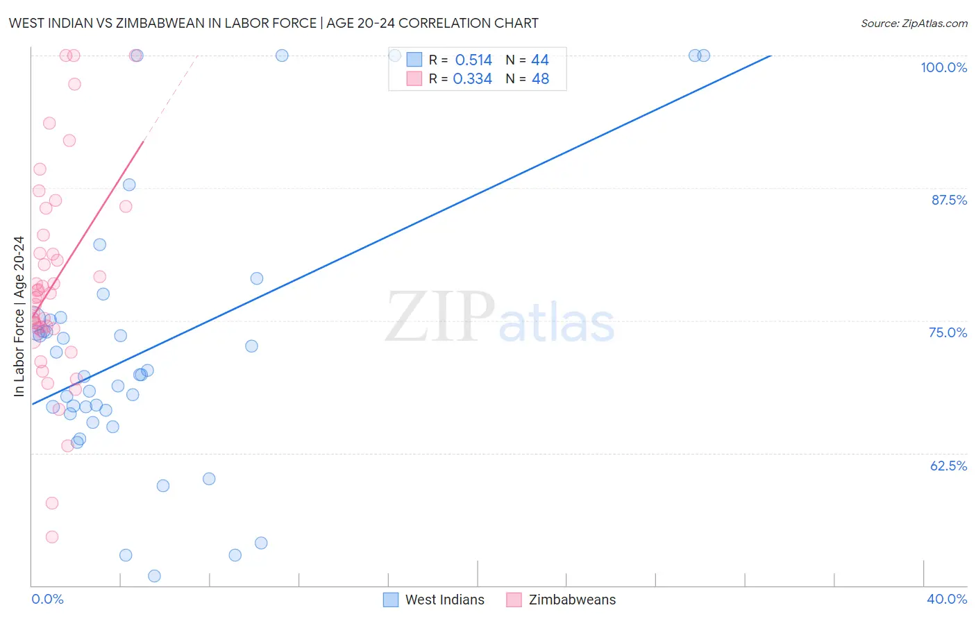 West Indian vs Zimbabwean In Labor Force | Age 20-24