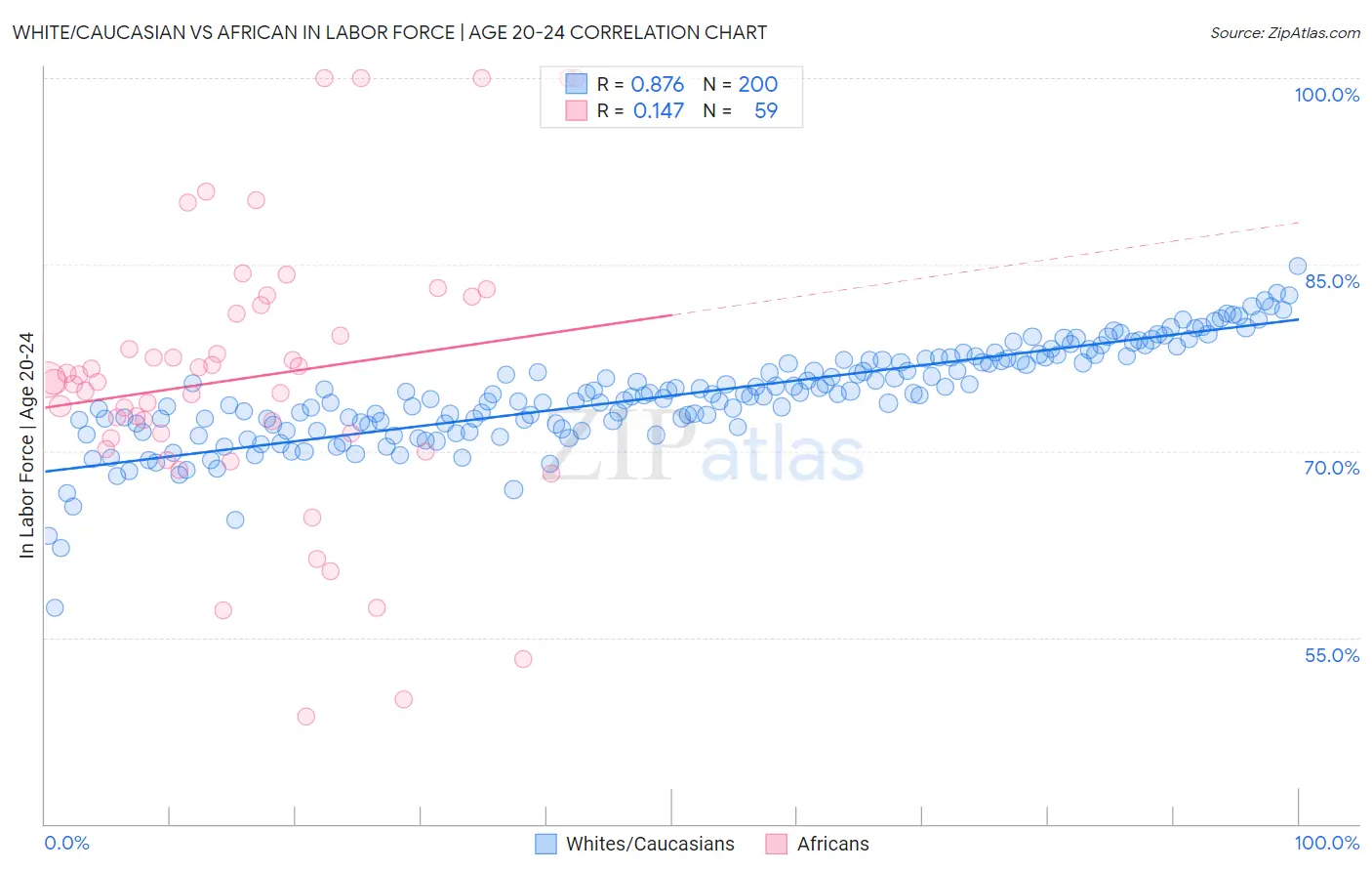White/Caucasian vs African In Labor Force | Age 20-24