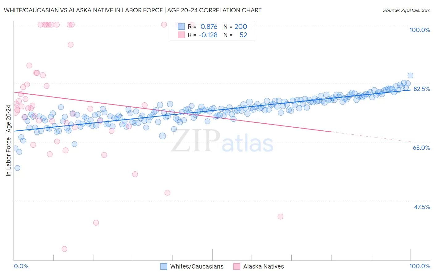 White/Caucasian vs Alaska Native In Labor Force | Age 20-24