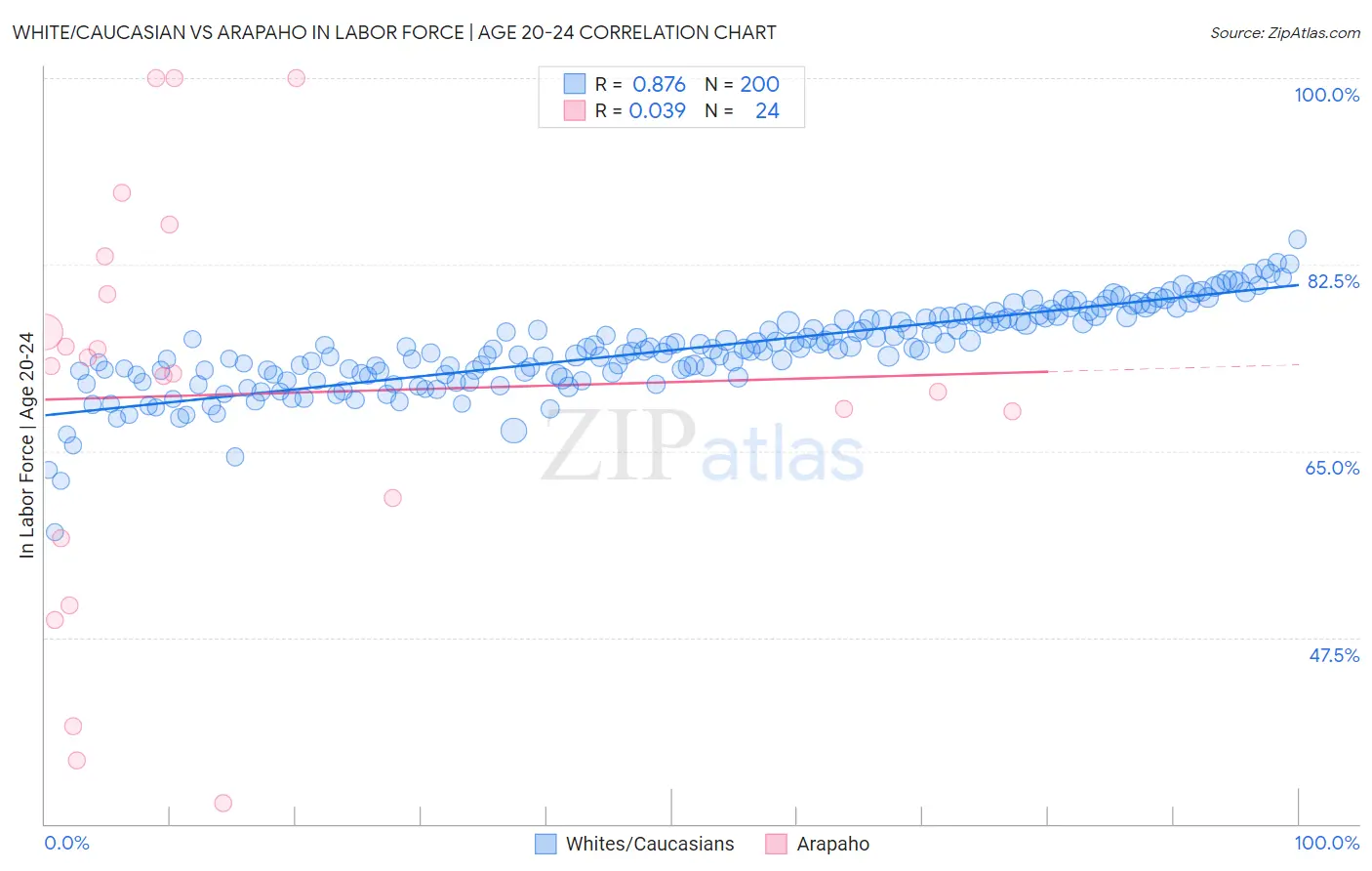 White/Caucasian vs Arapaho In Labor Force | Age 20-24