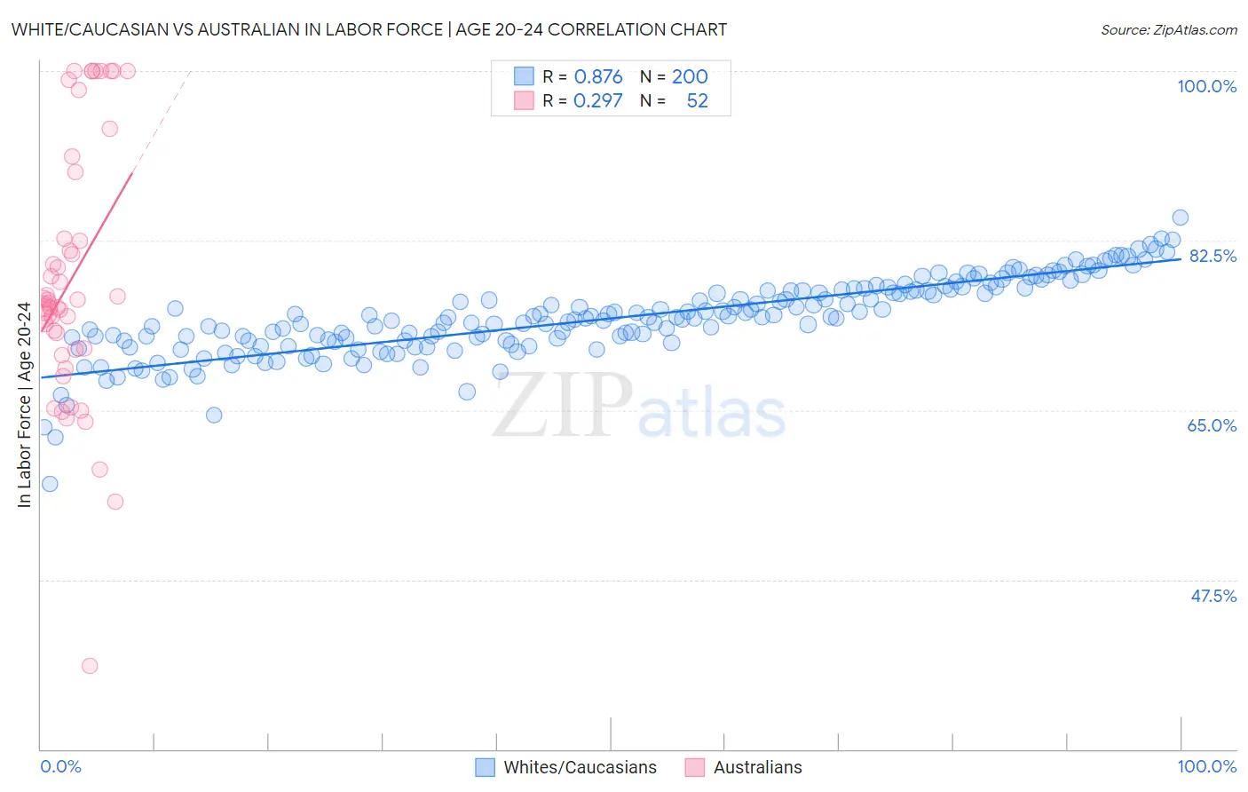 White/Caucasian vs Australian In Labor Force | Age 20-24