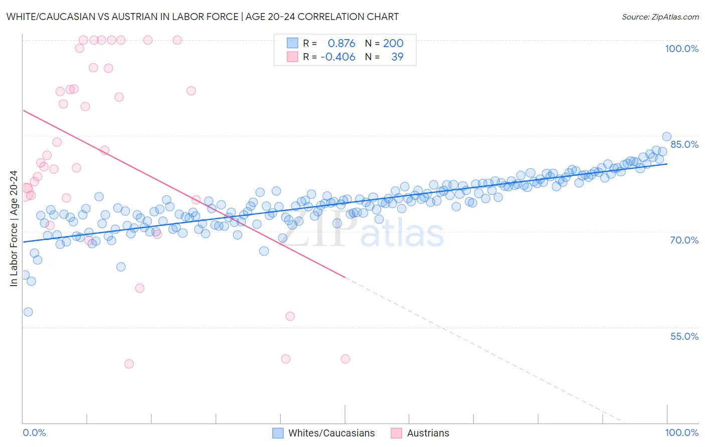 White/Caucasian vs Austrian In Labor Force | Age 20-24