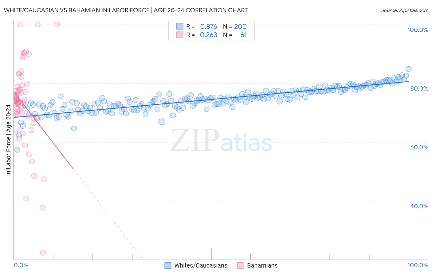 White/Caucasian vs Bahamian In Labor Force | Age 20-24
