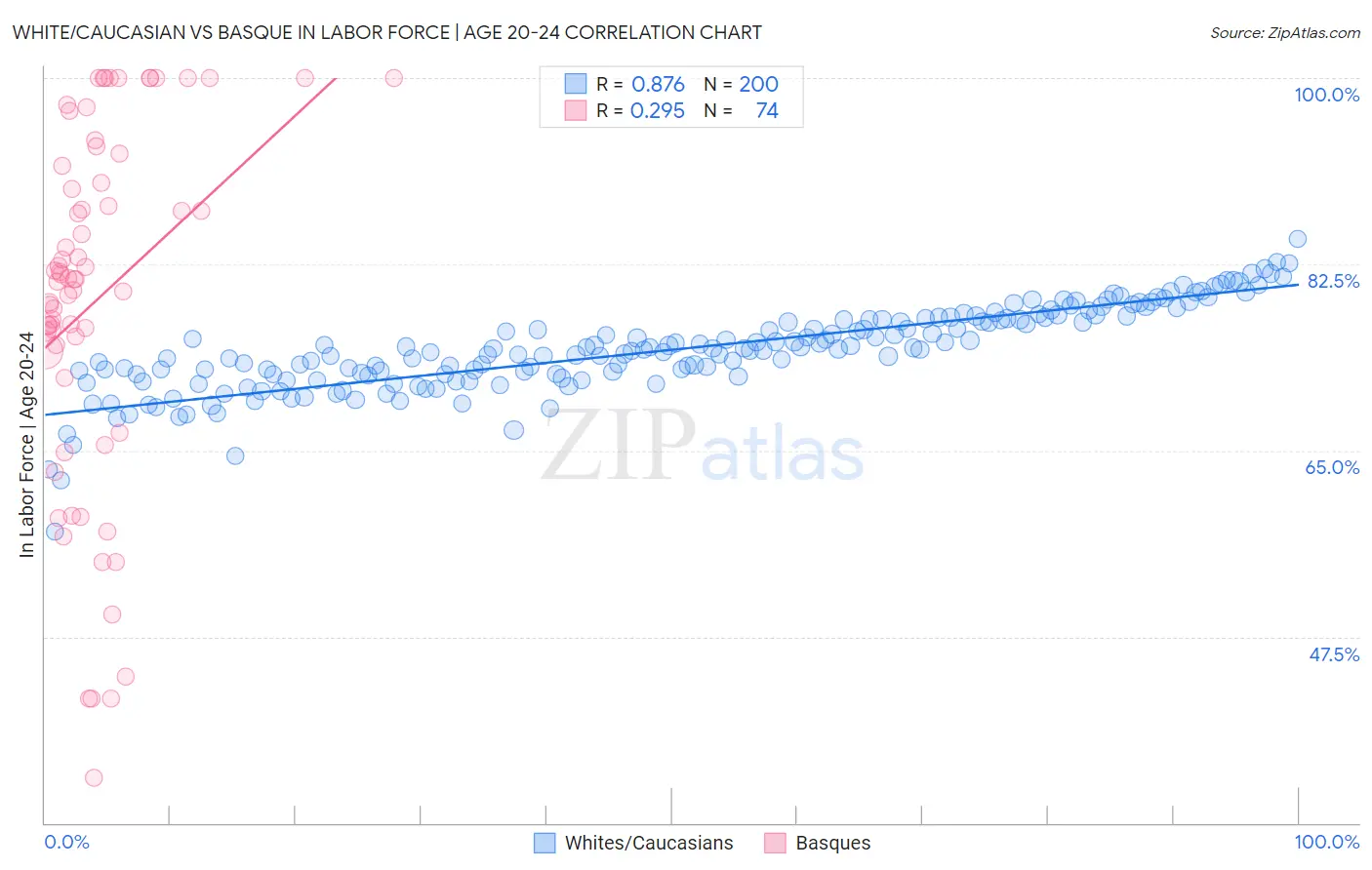 White/Caucasian vs Basque In Labor Force | Age 20-24