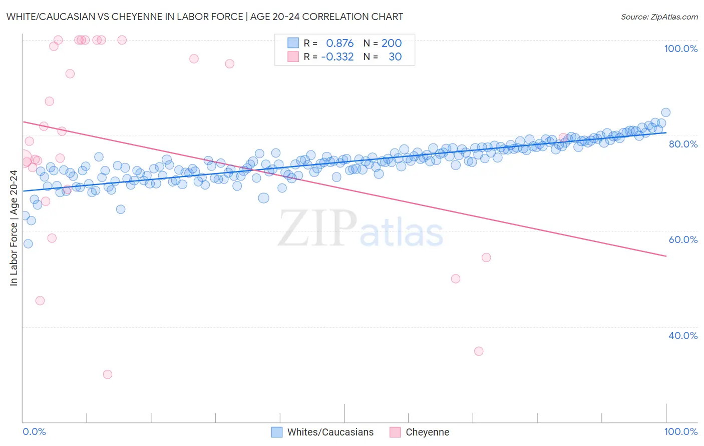 White/Caucasian vs Cheyenne In Labor Force | Age 20-24