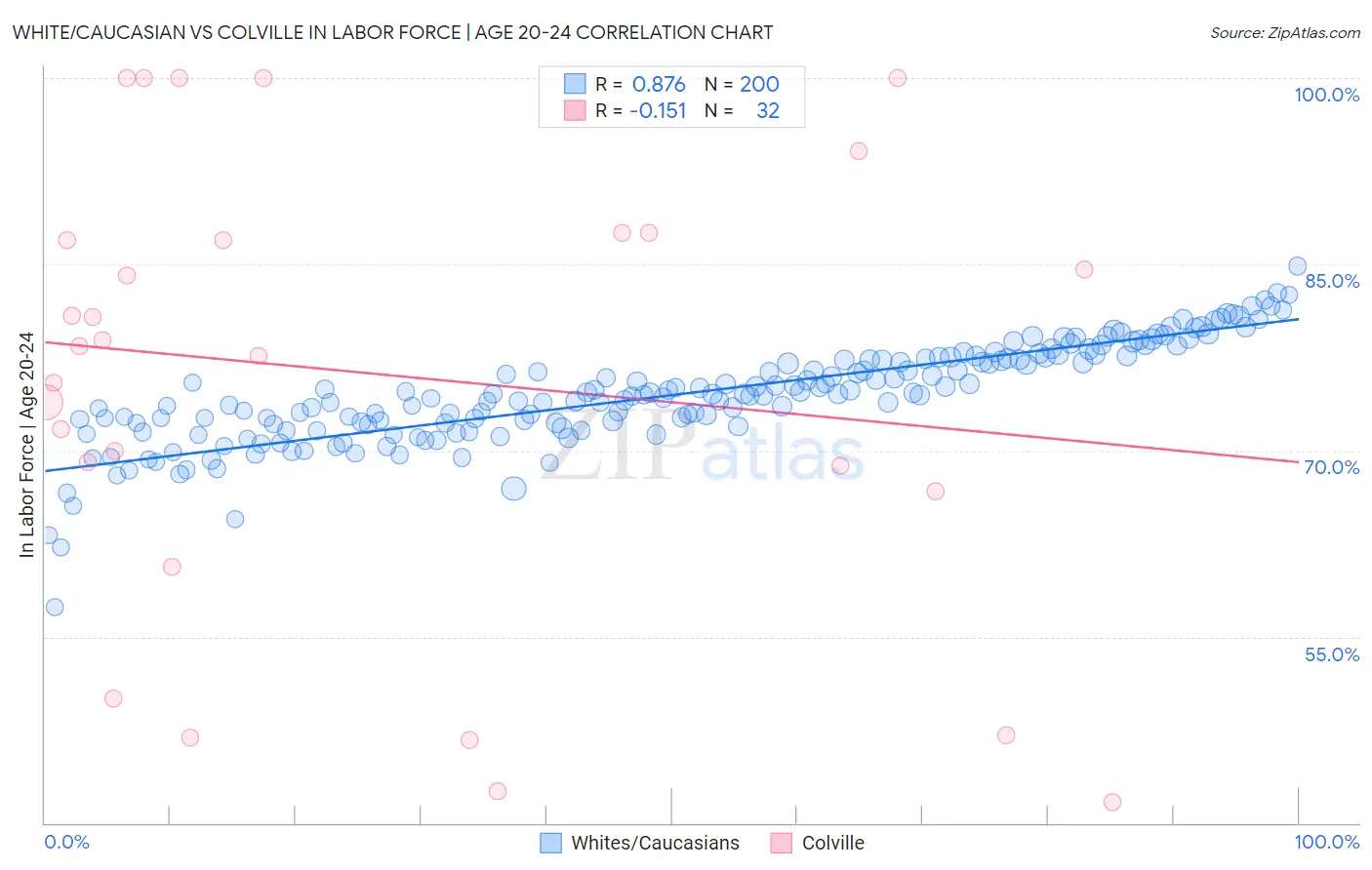 White/Caucasian vs Colville In Labor Force | Age 20-24