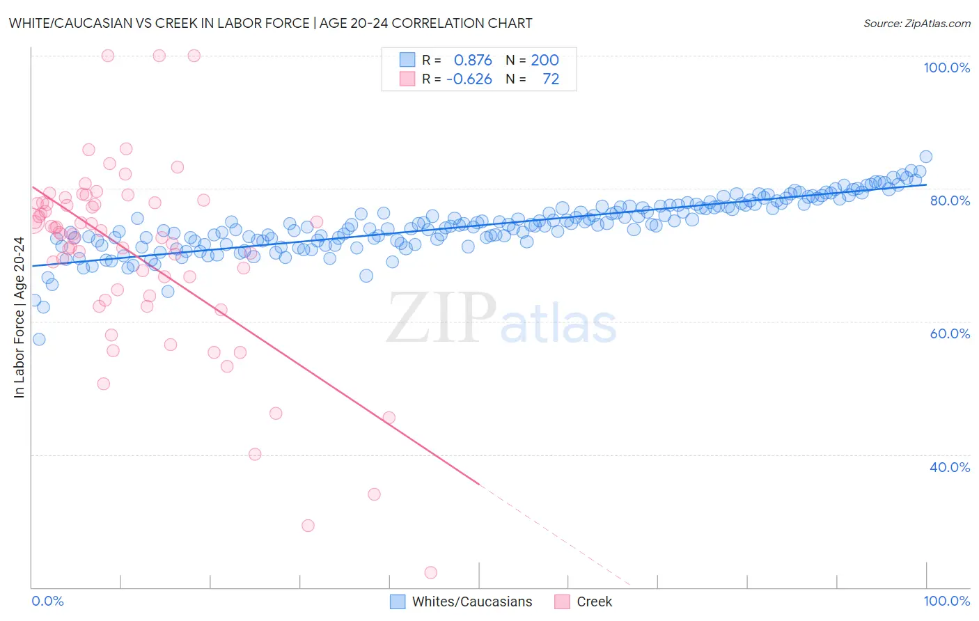White/Caucasian vs Creek In Labor Force | Age 20-24
