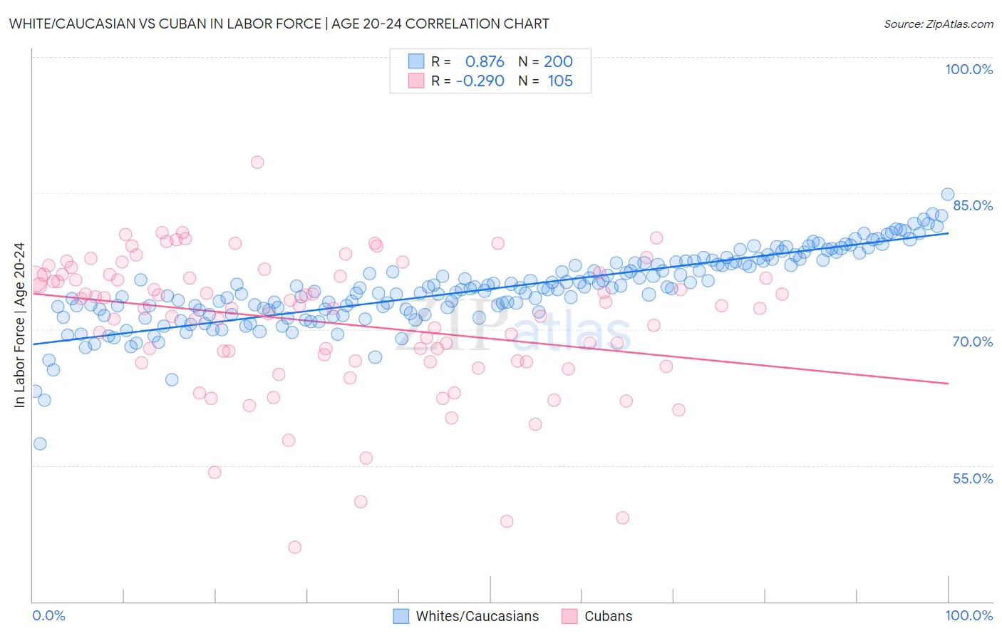 White/Caucasian vs Cuban In Labor Force | Age 20-24
