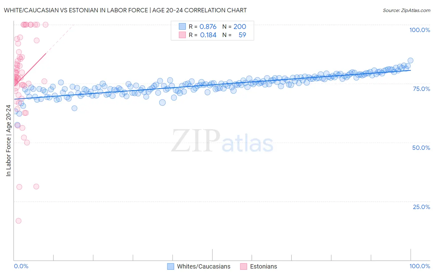 White/Caucasian vs Estonian In Labor Force | Age 20-24
