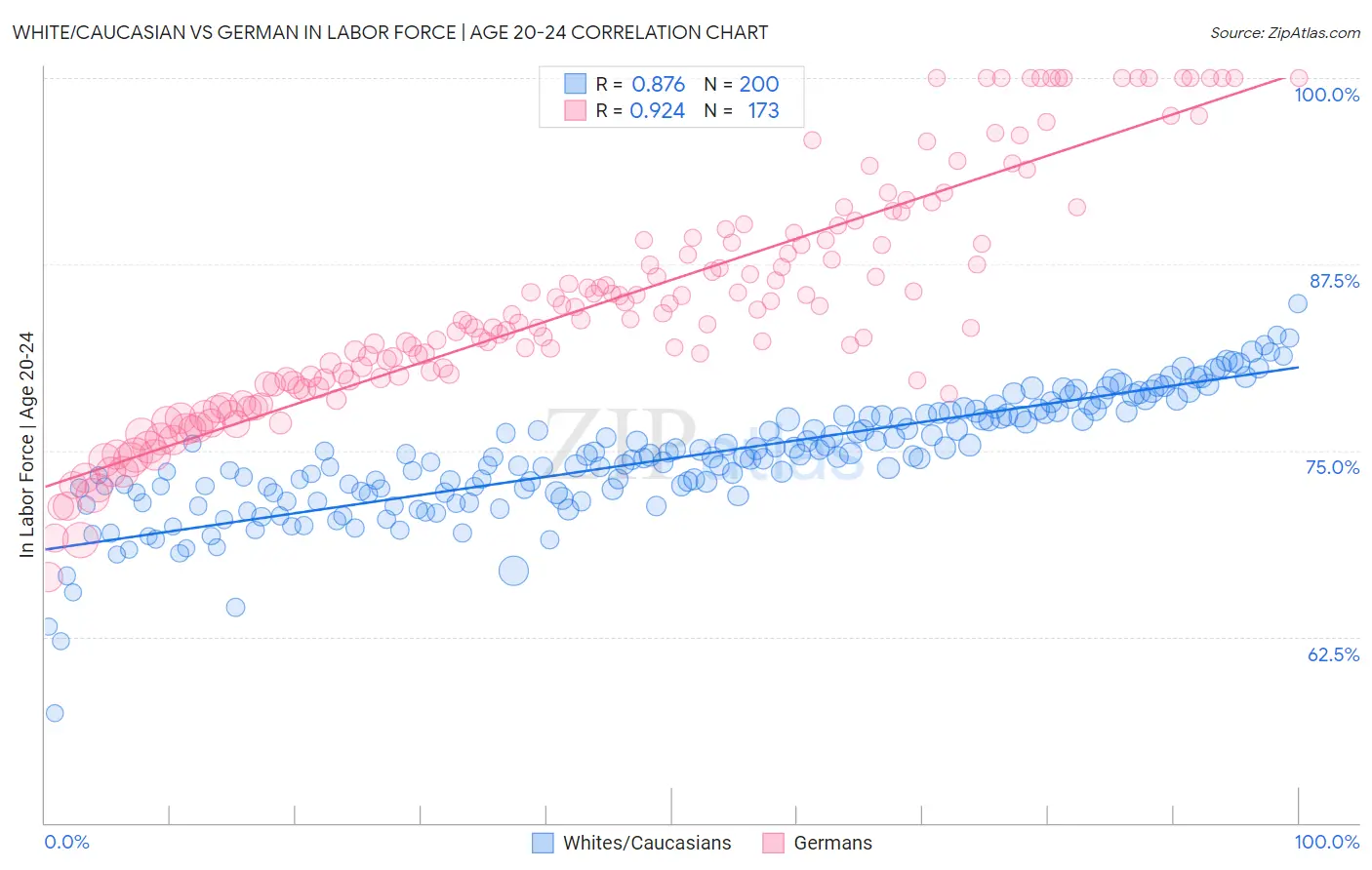 White/Caucasian vs German In Labor Force | Age 20-24