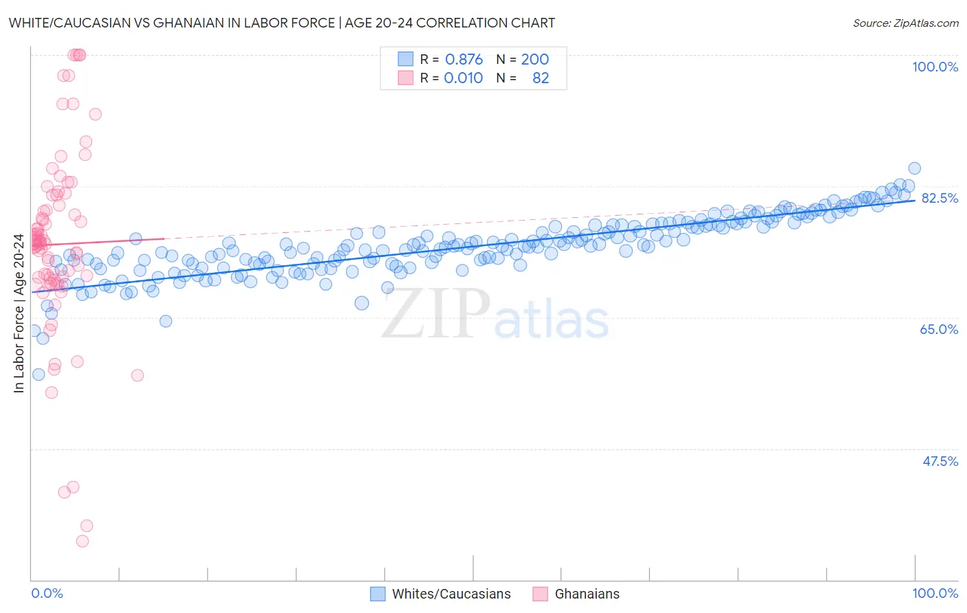 White/Caucasian vs Ghanaian In Labor Force | Age 20-24