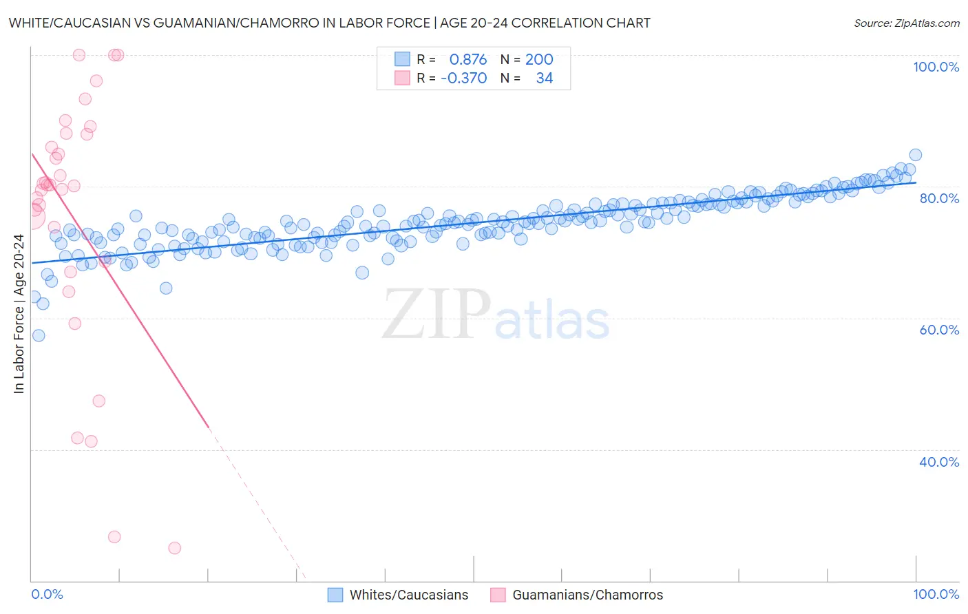 White/Caucasian vs Guamanian/Chamorro In Labor Force | Age 20-24