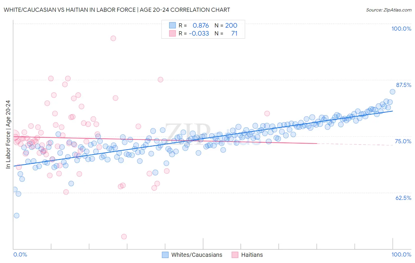 White/Caucasian vs Haitian In Labor Force | Age 20-24