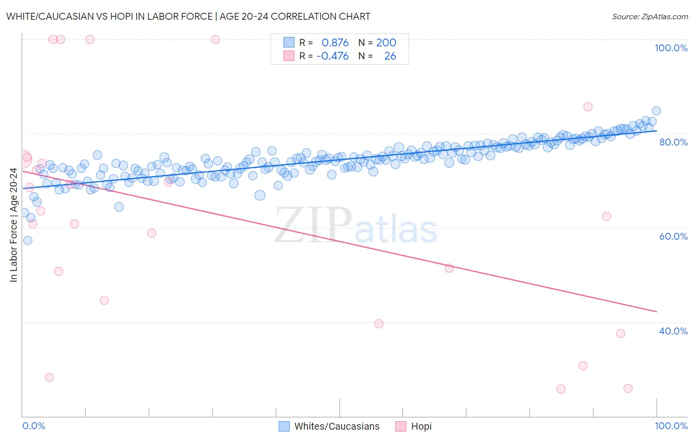 White/Caucasian vs Hopi In Labor Force | Age 20-24