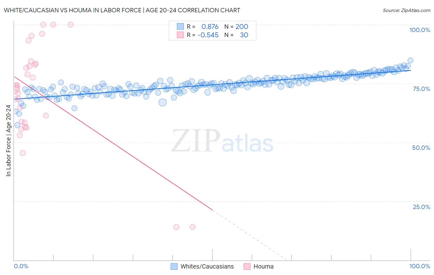 White/Caucasian vs Houma In Labor Force | Age 20-24