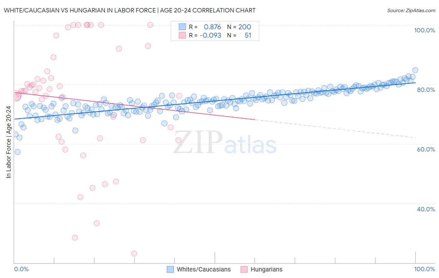 White/Caucasian vs Hungarian In Labor Force | Age 20-24