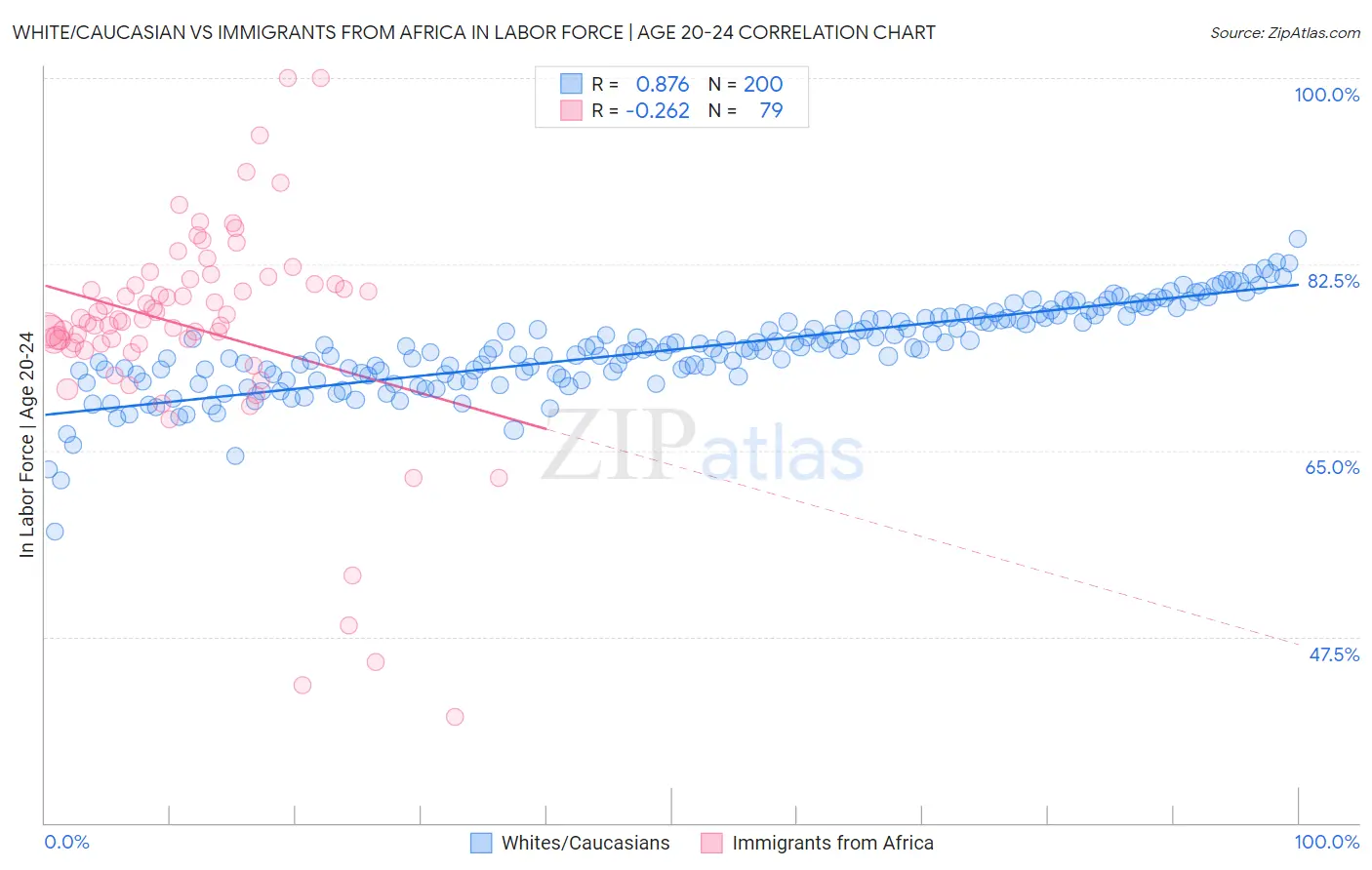 White/Caucasian vs Immigrants from Africa In Labor Force | Age 20-24