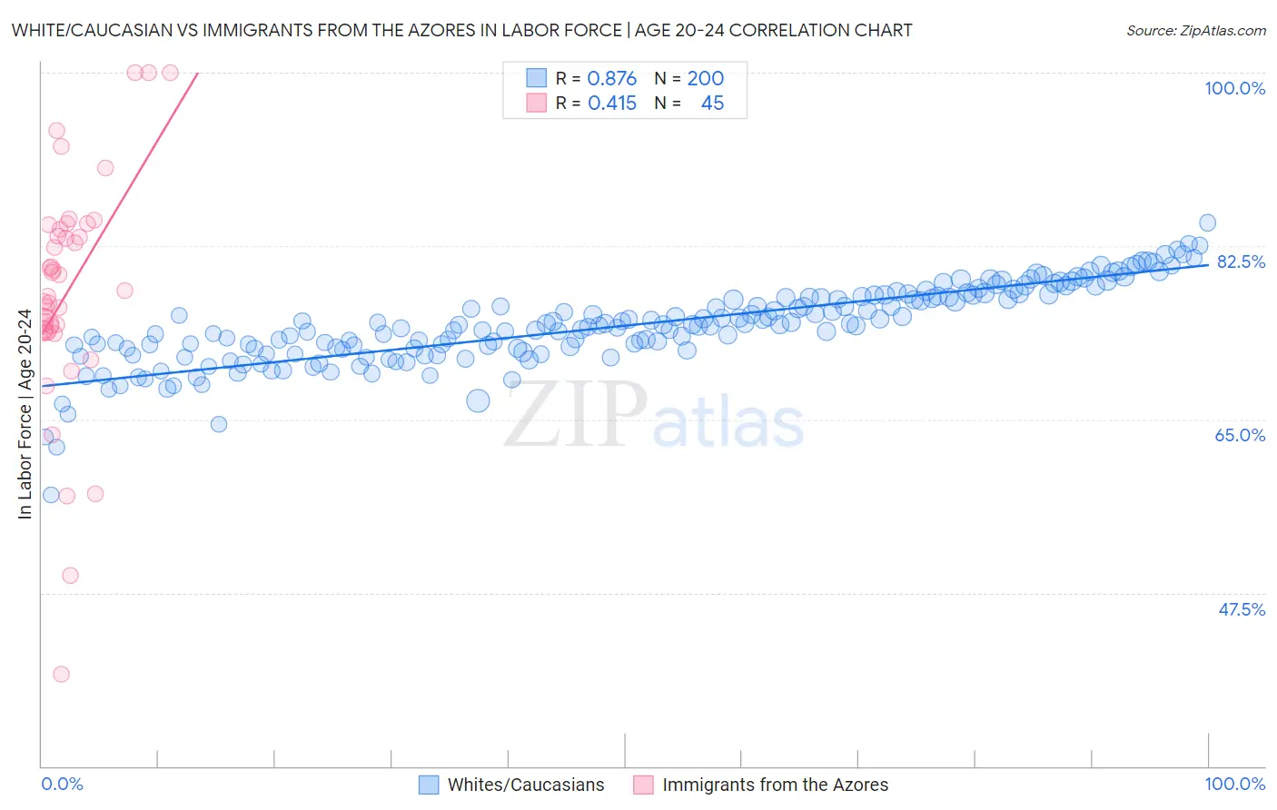 White/Caucasian vs Immigrants from the Azores In Labor Force | Age 20-24