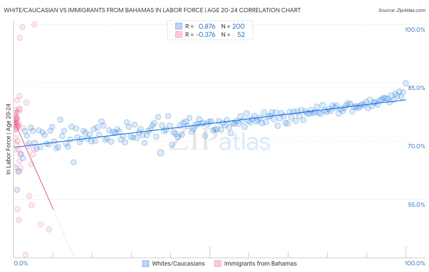 White/Caucasian vs Immigrants from Bahamas In Labor Force | Age 20-24