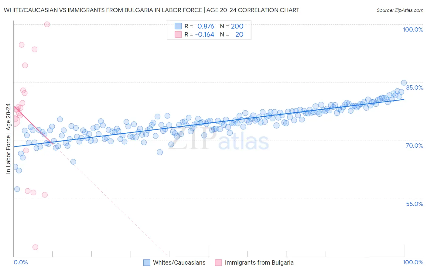 White/Caucasian vs Immigrants from Bulgaria In Labor Force | Age 20-24