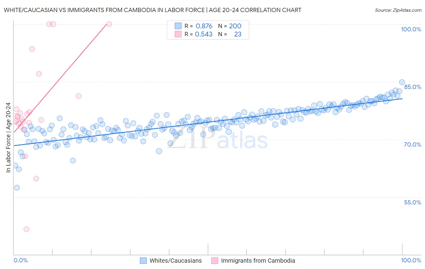 White/Caucasian vs Immigrants from Cambodia In Labor Force | Age 20-24