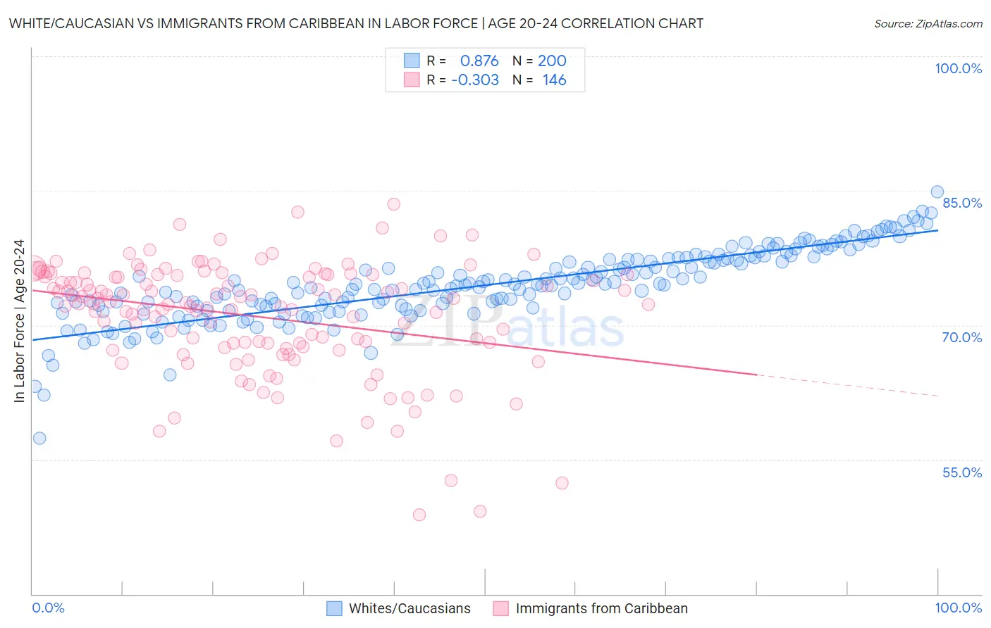 White/Caucasian vs Immigrants from Caribbean In Labor Force | Age 20-24