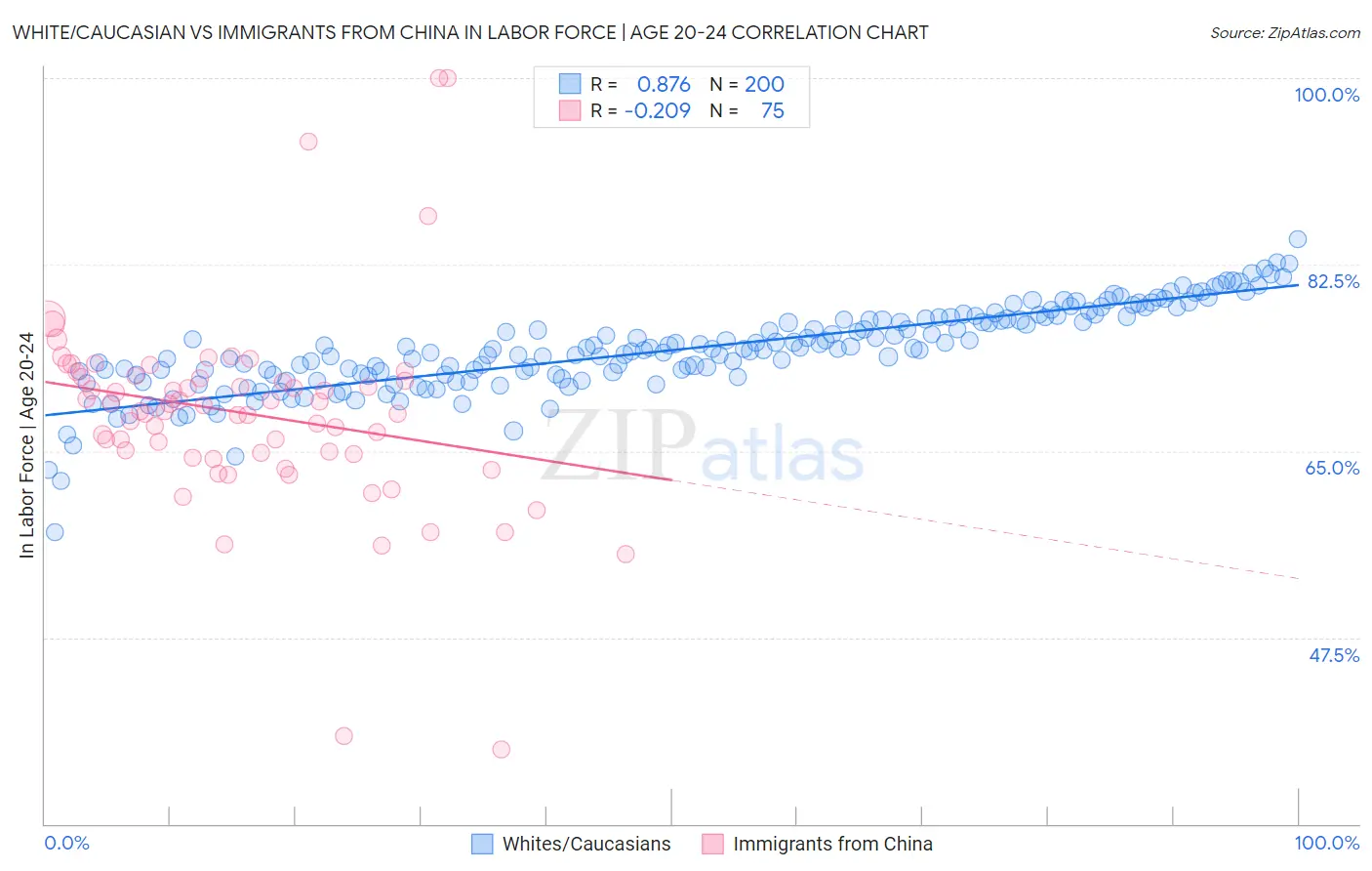 White/Caucasian vs Immigrants from China In Labor Force | Age 20-24