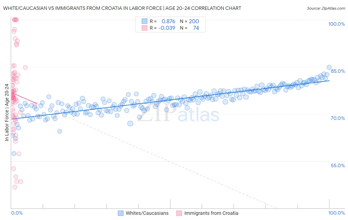 White/Caucasian vs Immigrants from Croatia In Labor Force | Age 20-24