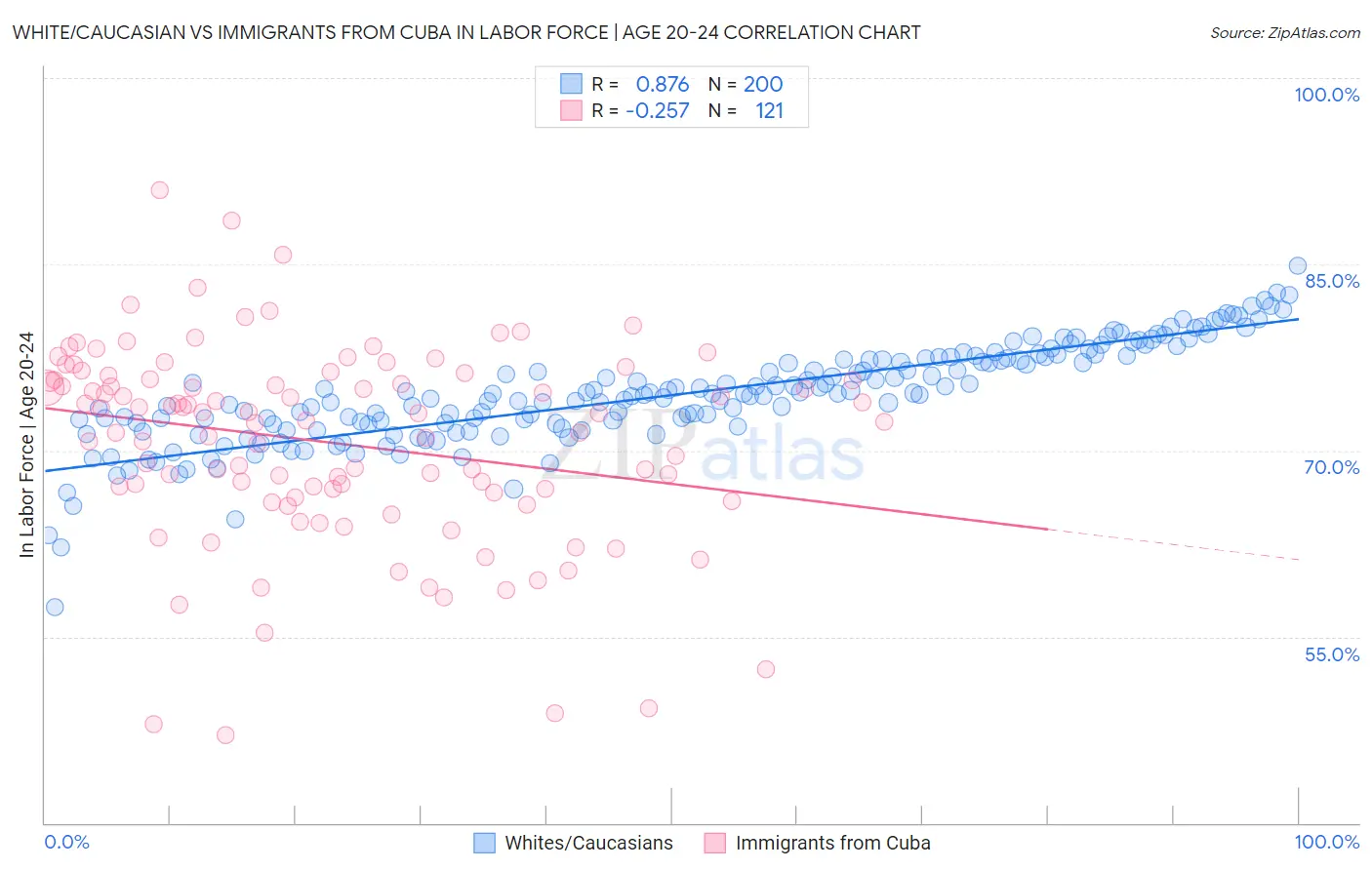 White/Caucasian vs Immigrants from Cuba In Labor Force | Age 20-24