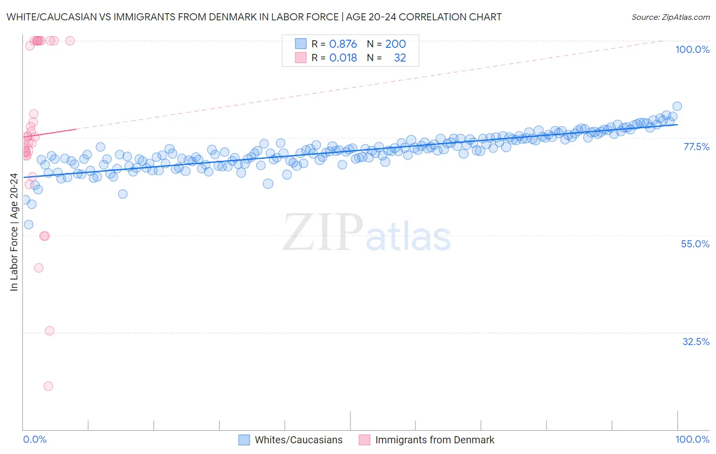 White/Caucasian vs Immigrants from Denmark In Labor Force | Age 20-24
