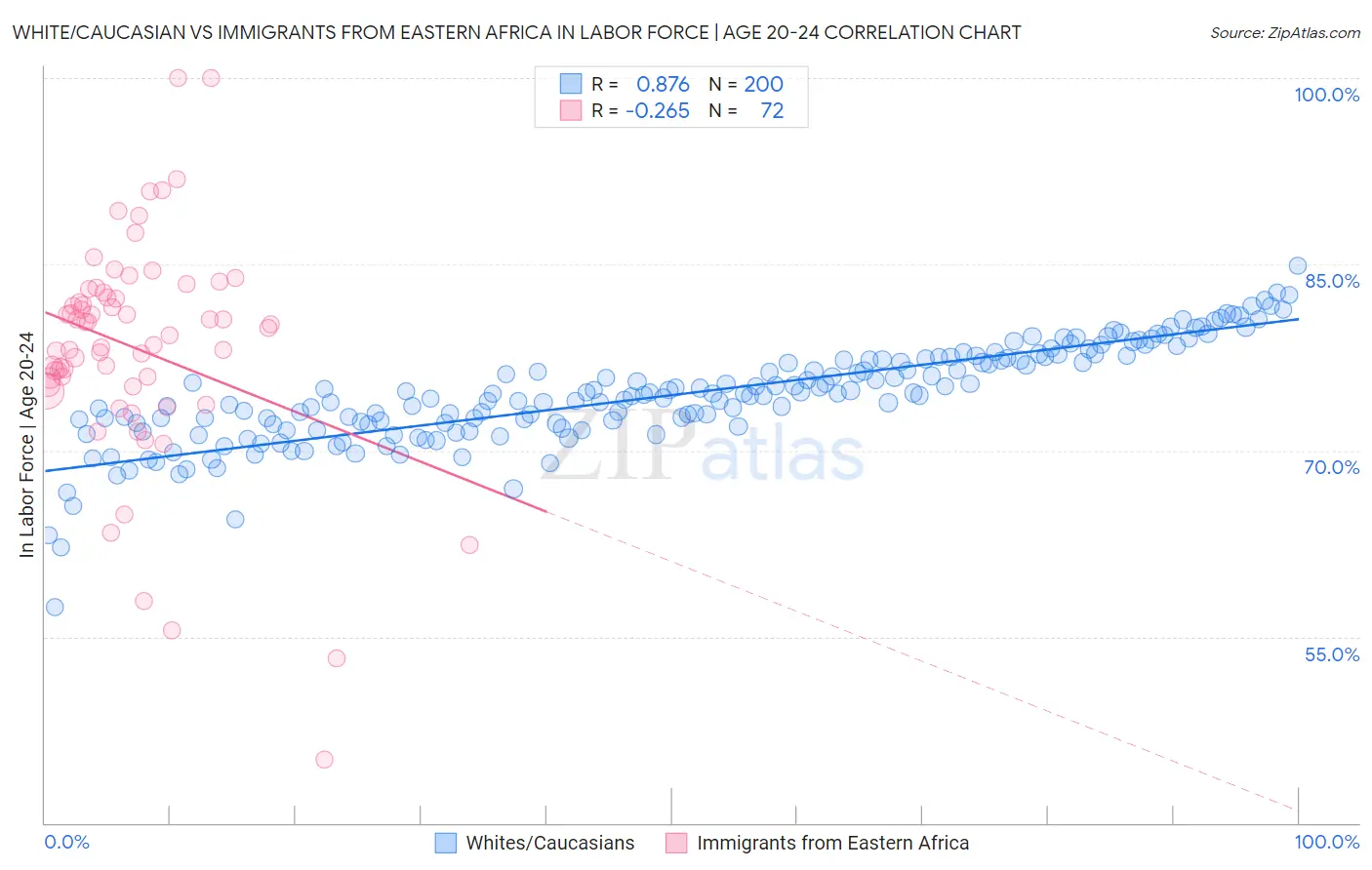 White/Caucasian vs Immigrants from Eastern Africa In Labor Force | Age 20-24