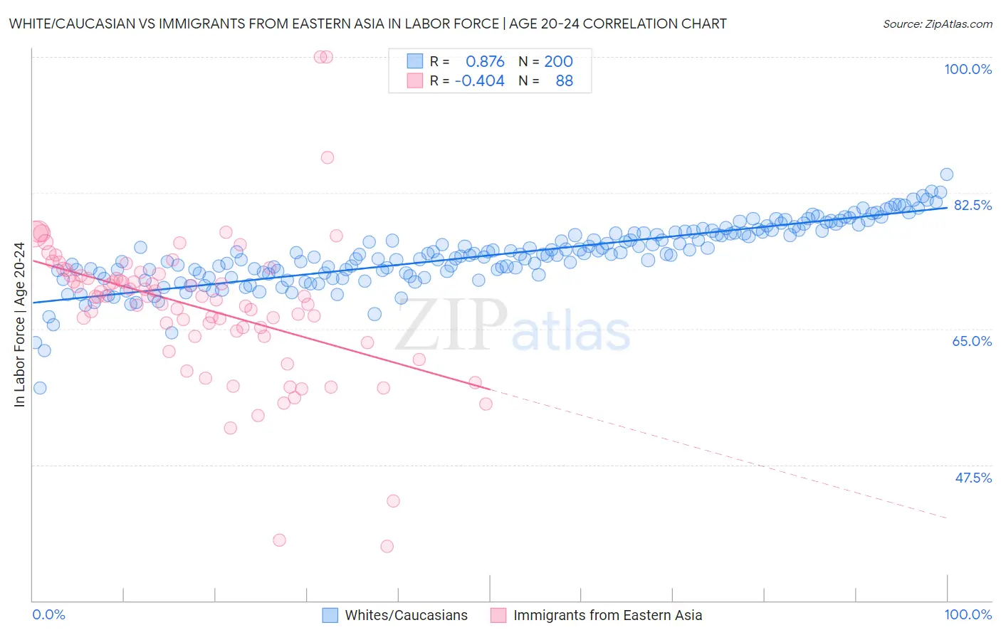 White/Caucasian vs Immigrants from Eastern Asia In Labor Force | Age 20-24