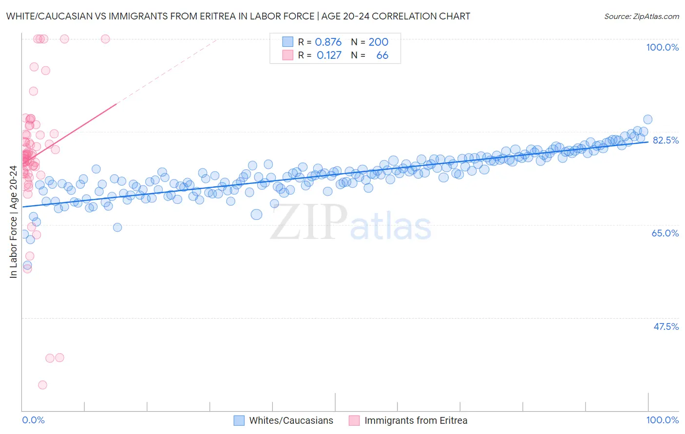 White/Caucasian vs Immigrants from Eritrea In Labor Force | Age 20-24