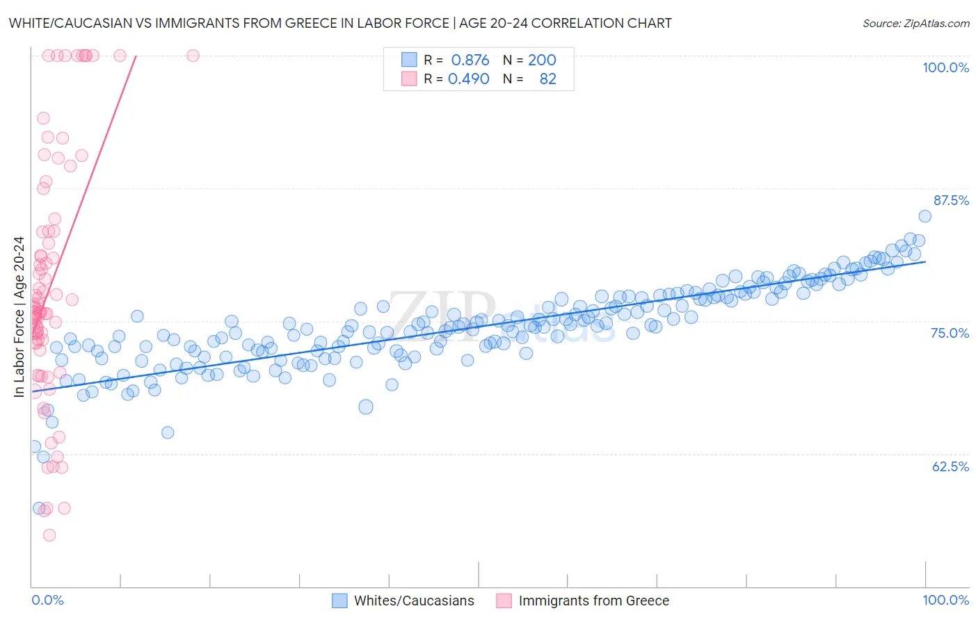 White/Caucasian vs Immigrants from Greece In Labor Force | Age 20-24