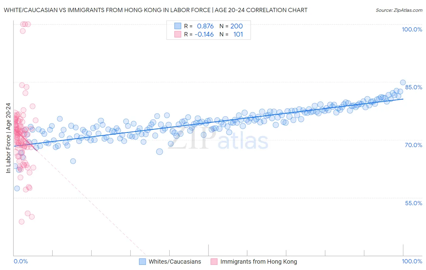 White/Caucasian vs Immigrants from Hong Kong In Labor Force | Age 20-24