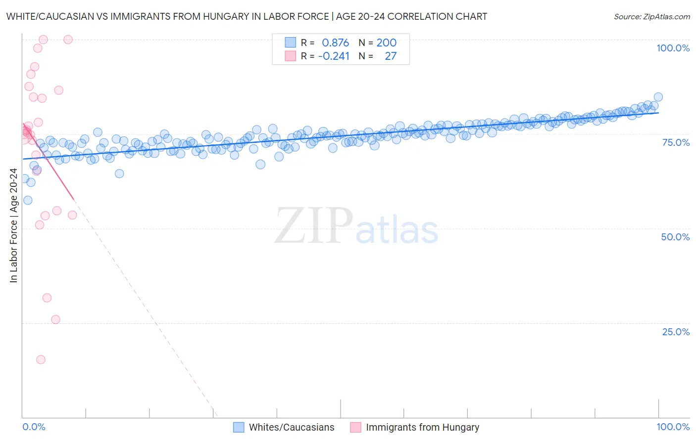 White/Caucasian vs Immigrants from Hungary In Labor Force | Age 20-24