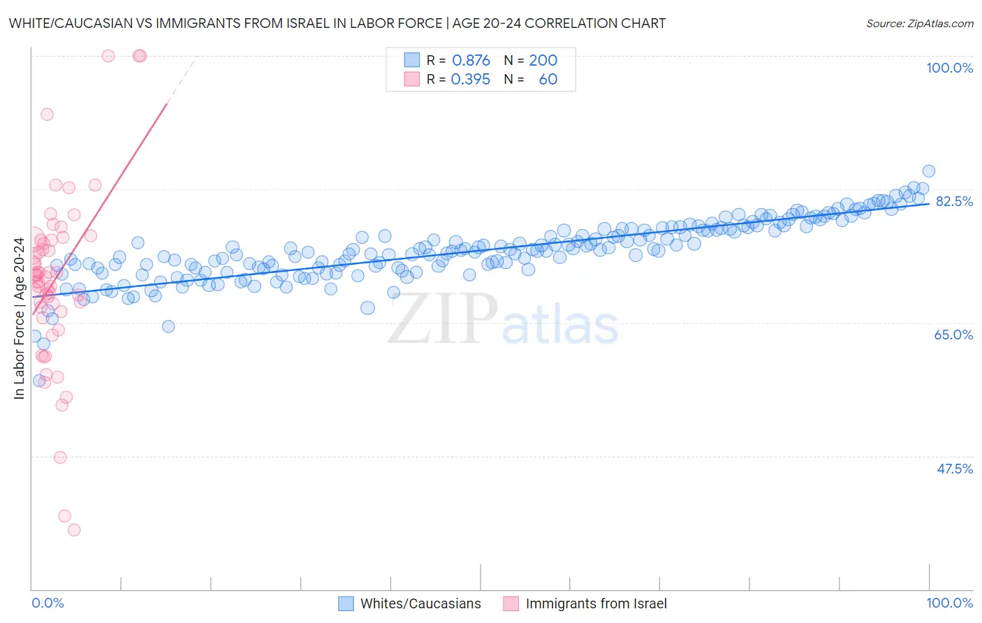 White/Caucasian vs Immigrants from Israel In Labor Force | Age 20-24