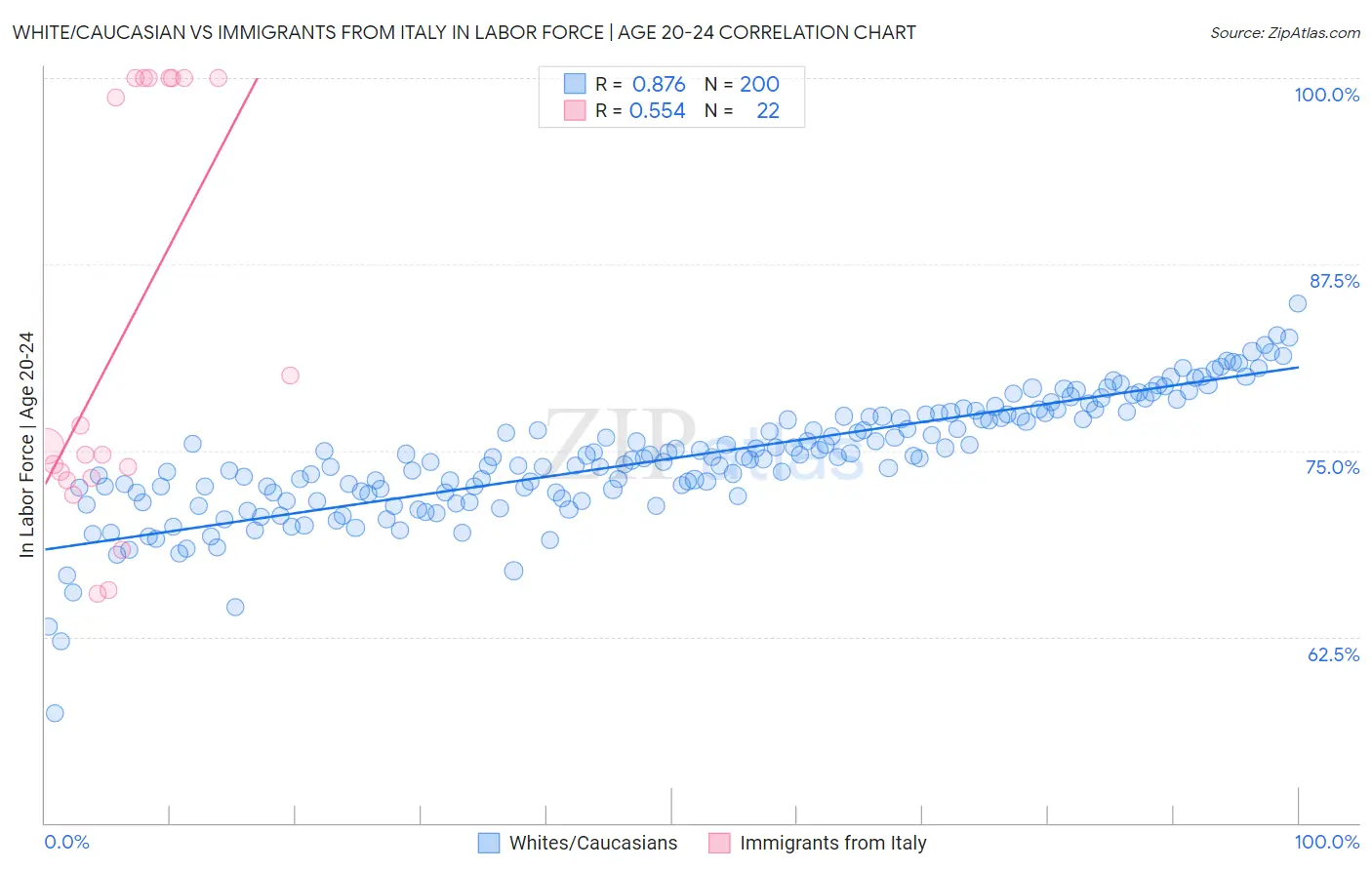 White/Caucasian vs Immigrants from Italy In Labor Force | Age 20-24
