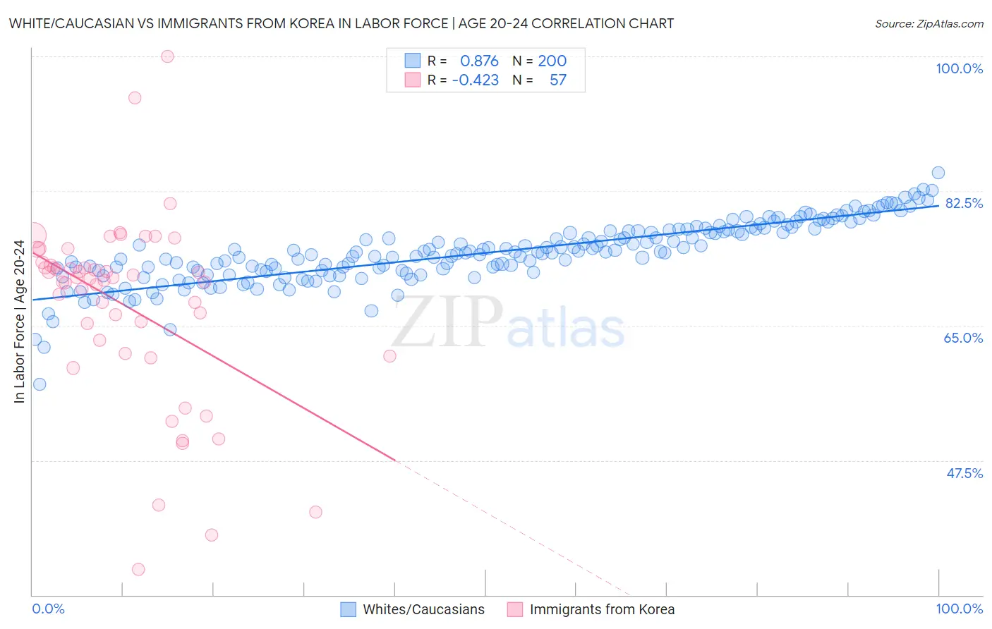 White/Caucasian vs Immigrants from Korea In Labor Force | Age 20-24