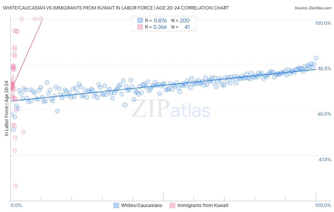 White/Caucasian vs Immigrants from Kuwait In Labor Force | Age 20-24