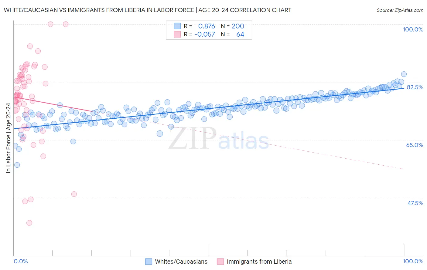White/Caucasian vs Immigrants from Liberia In Labor Force | Age 20-24