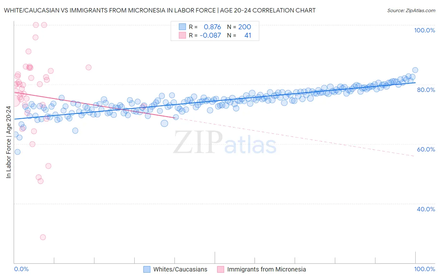 White/Caucasian vs Immigrants from Micronesia In Labor Force | Age 20-24